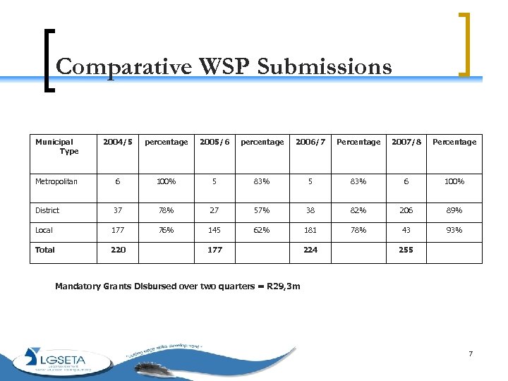 Comparative WSP Submissions Municipal Type 2004/5 percentage 2005/6 percentage 2006/7 Percentage 2007/8 Percentage Metropolitan