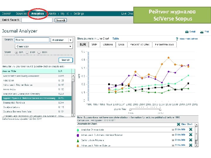 Рейтинг журналов Sci. Verse Scopus 