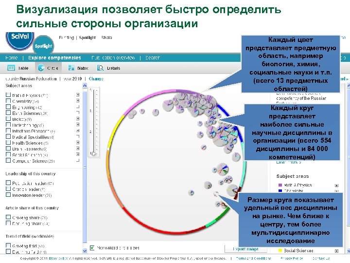 Визуализация позволяет быстро определить сильные стороны организации Каждый цвет представляет предметную область, например биология,