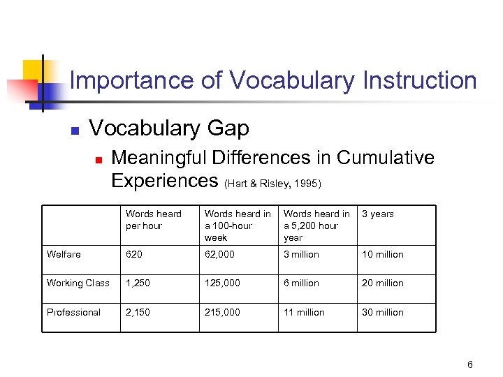 Importance of Vocabulary Instruction n Vocabulary Gap n Meaningful Differences in Cumulative Experiences (Hart