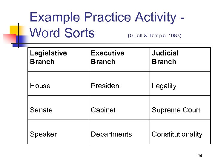 Example Practice Activity Word Sorts (Gillett & Temple, 1983) Legislative Branch Executive Branch Judicial