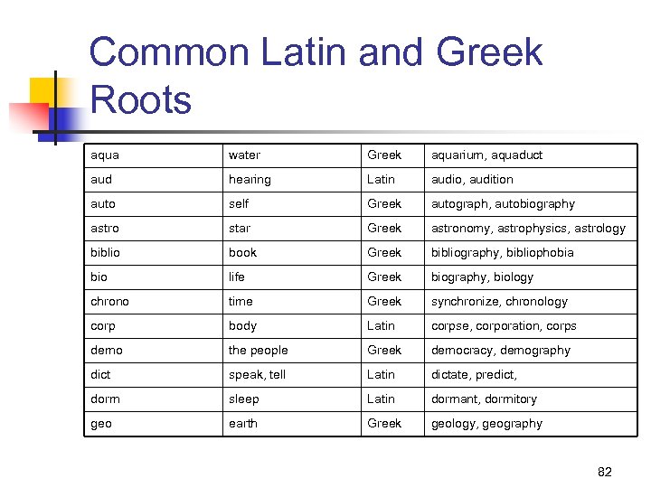 Common Latin and Greek Roots aqua water Greek aquarium, aquaduct aud hearing Latin audio,
