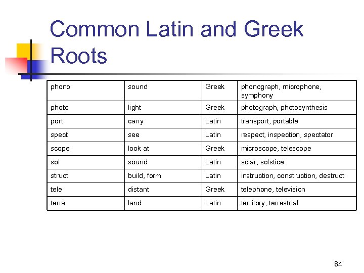 Common Latin and Greek Roots phono sound Greek phonograph, microphone, symphony photo light Greek