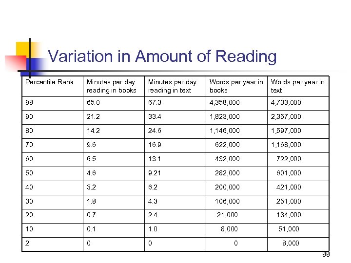 Variation in Amount of Reading Percentile Rank Minutes per day reading in books Minutes