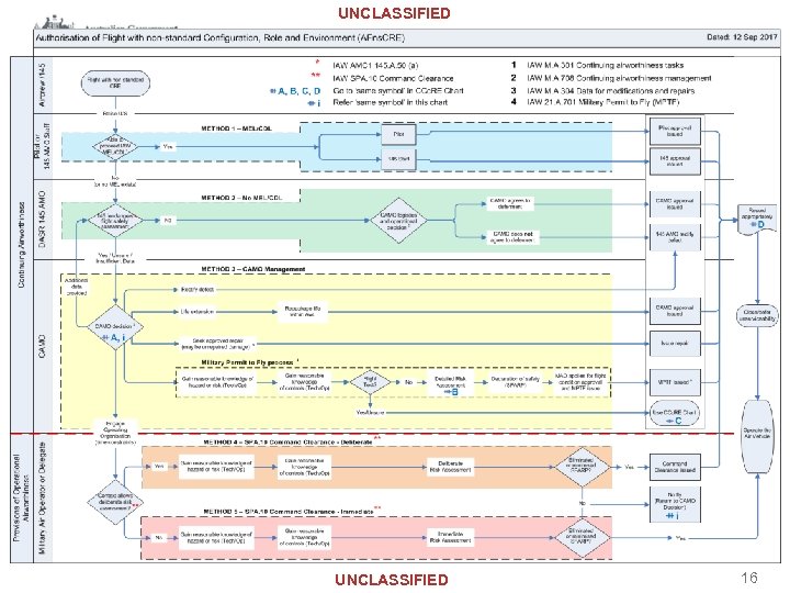 UNCLASSIFIED 16 