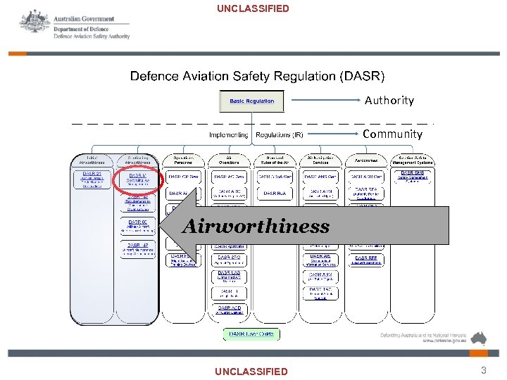 UNCLASSIFIED Authority Community Airworthiness UNCLASSIFIED 3 