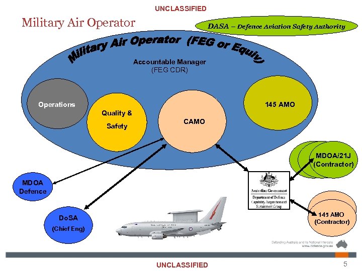 UNCLASSIFIED Military Air Operator DASA – Defence Aviation Safety Authority Accountable Manager (FEG CDR)