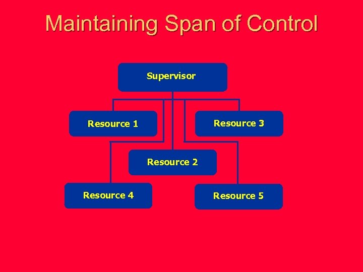 Maintaining Span of Control Supervisor Resource 3 Resource 1 Resource 2 Resource 4 Resource