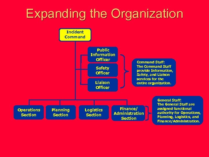 Expanding the Organization Incident Command Public Information Officer Safety Officer Liaison Officer Operations Section