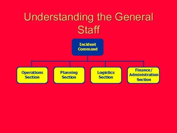 Understanding the General Staff Incident Command Operations Section Planning Section Logistics Section Finance/ Administration