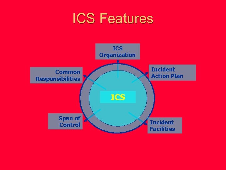 ICS Features ICS Organization Incident Action Plan Common Responsibilities ICS Span of Control Incident