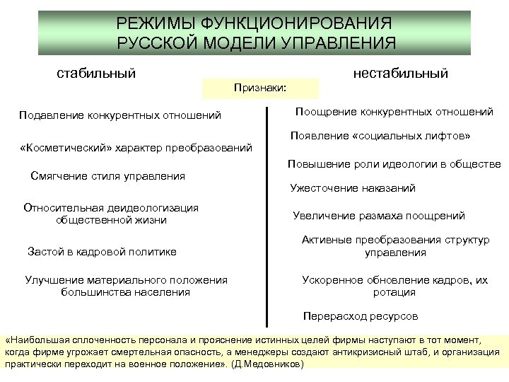 РЕЖИМЫ ФУНКЦИОНИРОВАНИЯ РУССКОЙ МОДЕЛИ УПРАВЛЕНИЯ стабильный нестабильный Признаки: Подавление конкурентных отношений «Косметический» характер преобразований