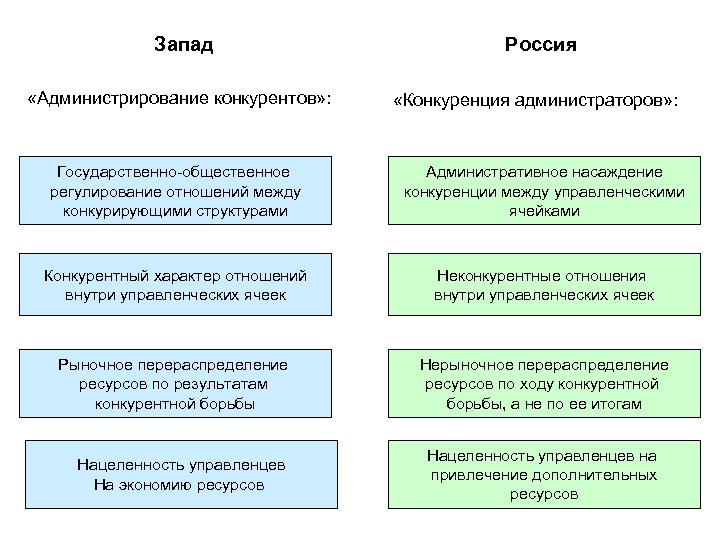 Запад «Администрирование конкурентов» : Россия «Конкуренция администраторов» : Государственно-общественное регулирование отношений между конкурирующими структурами