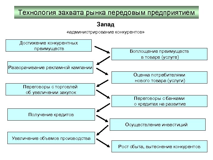 Технология захвата рынка передовым предприятием Запад «администрирование конкурентов» Достижение конкурентных преимуществ Воплощение преимуществ в