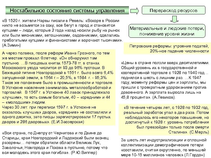 Нестабильное состояние системы управления «В 1520 г. жители Нарвы писали в Ревель: «Вскоре в