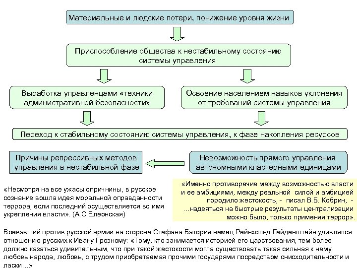 Материальные и людские потери, понижение уровня жизни Приспособление общества к нестабильному состоянию системы управления