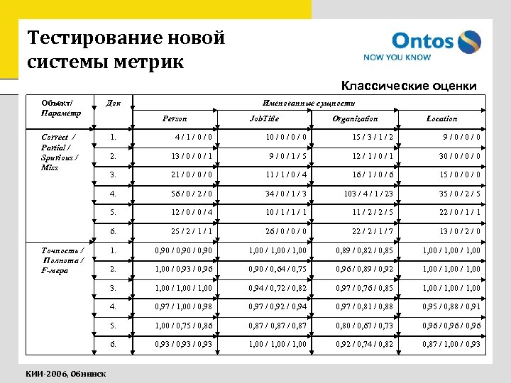 Тестирование новой системы метрик Классические оценки Объект/ Параметр Док Correct / Partial / Spurious