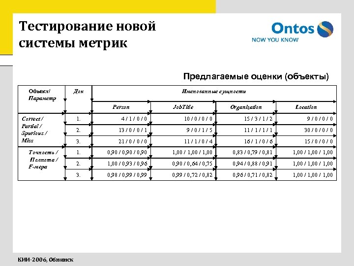 Тестирование новой системы метрик Предлагаемые оценки (объекты) Объект/ Параметр Док Именованные сущности Person Correct