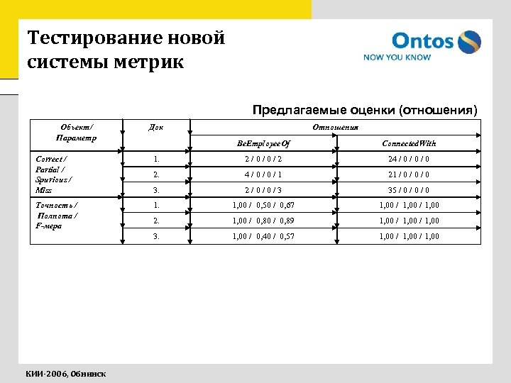 Тестирование новой системы метрик Предлагаемые оценки (отношения) Объект/ Параметр Док Отношения Be. Employee. Of