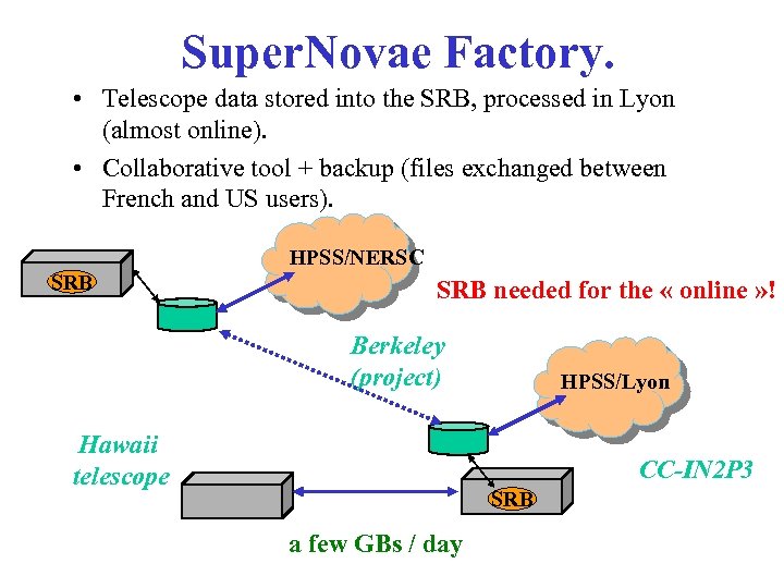 Super. Novae Factory. • Telescope data stored into the SRB, processed in Lyon (almost