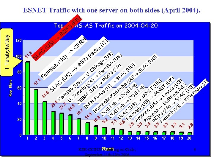 ESNET Traffic with one server on both sides (April 2004). 1 Terabyte/day 3 SL