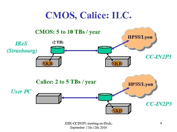 CMOS, Calice: ILC. CMOS: 5 to 10 TBs / year HPSS/Lyon (2 TB) IRe.