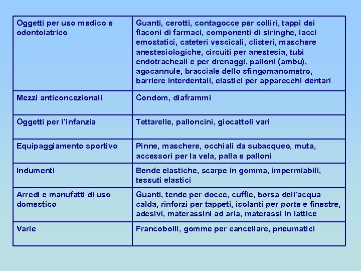 Oggetti per uso medico e odontoiatrico Guanti, cerotti, contagocce per colliri, tappi dei flaconi