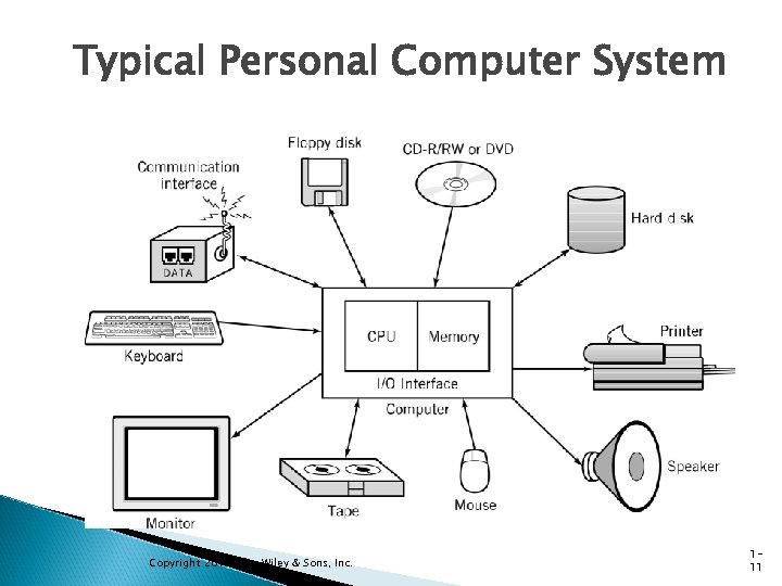 Typical Personal Computer System Copyright 2010 John Wiley & Sons, Inc. 111 