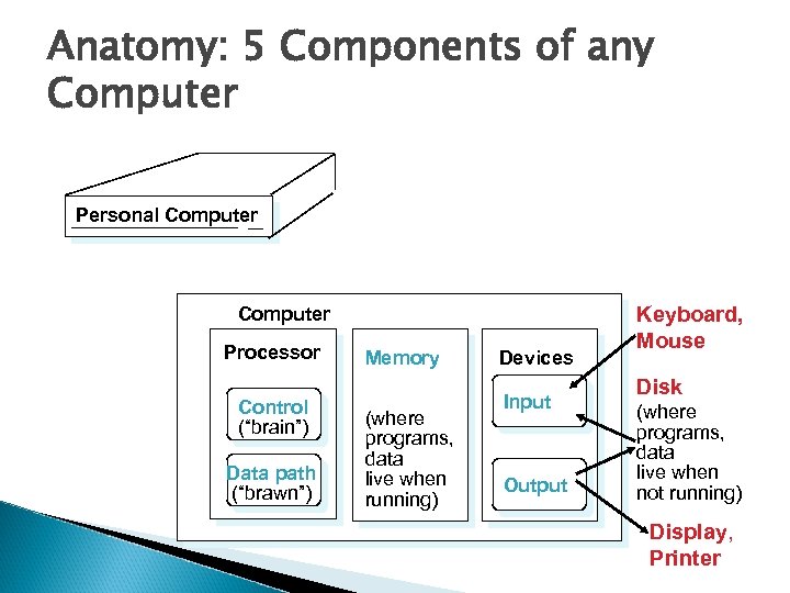 Anatomy: 5 Components of any Computer Personal Computer Processor Control (“brain”) Data path (“brawn”)