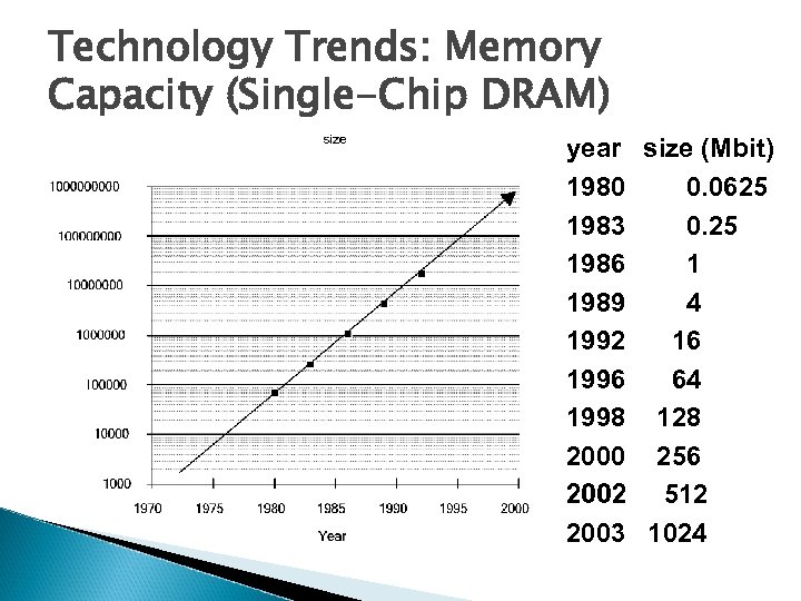 Technology Trends: Memory Capacity (Single-Chip DRAM) year size (Mbit) 1980 0. 0625 1983 0.