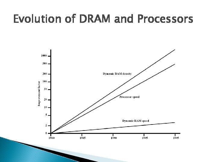 Evolution of DRAM and Processors 