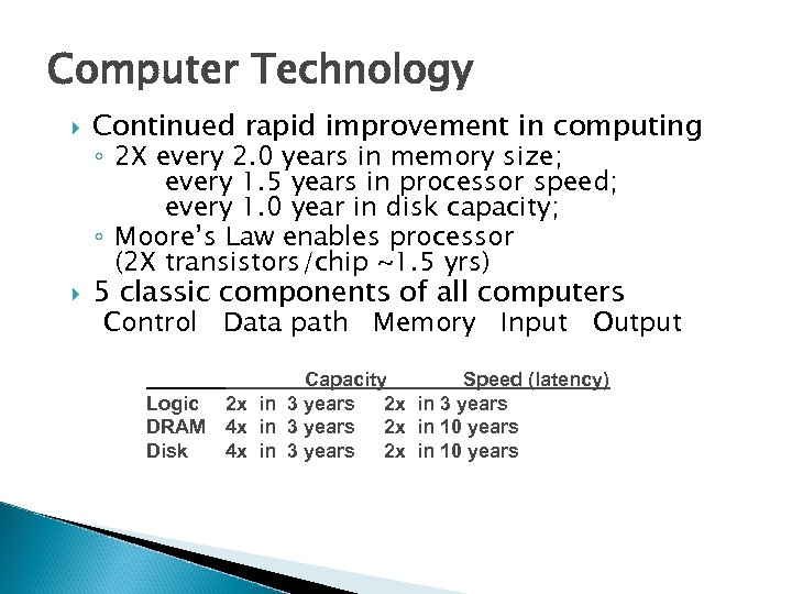 Computer Technology Continued rapid improvement in computing 5 classic components of all computers ◦