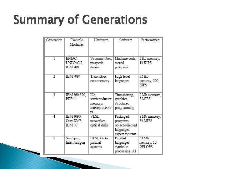 Summary of Generations 
