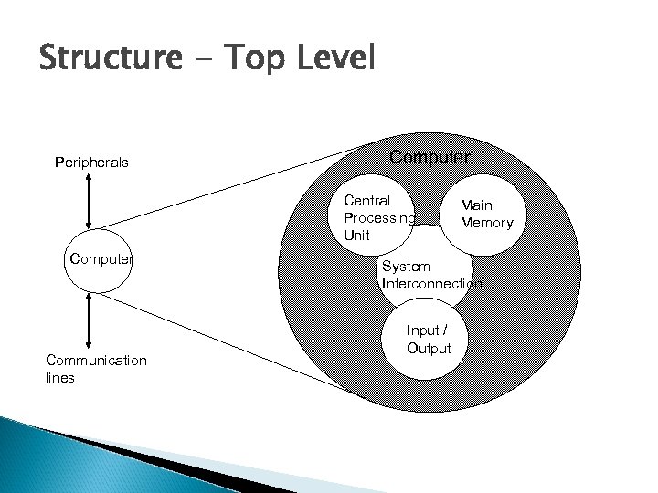 Structure - Top Level Peripherals Computer Central Processing Unit Computer Communication lines Main Memory