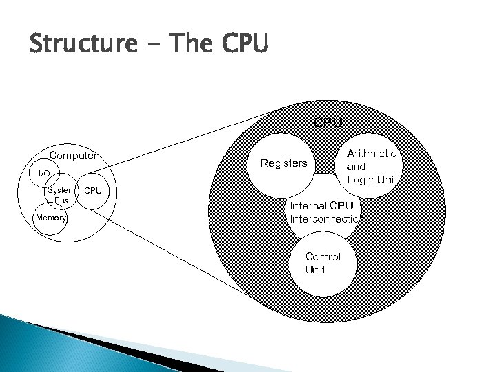 Structure - The CPU Computer I/O System Bus Memory Registers Arithmetic and Login Unit