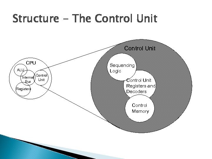 Structure - The Control Unit CPU ALU Internal Bus Registers Control Unit Sequencing Logic