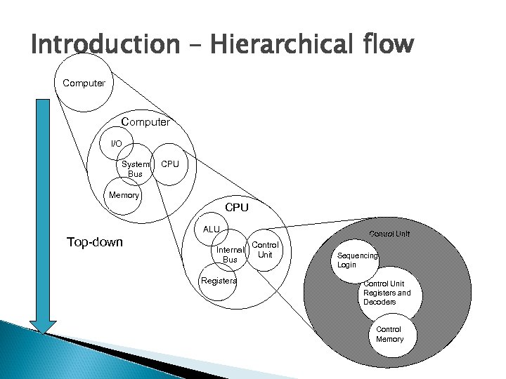 Introduction – Hierarchical flow Computer I/O System Bus CPU Memory CPU ALU Top-down Internal