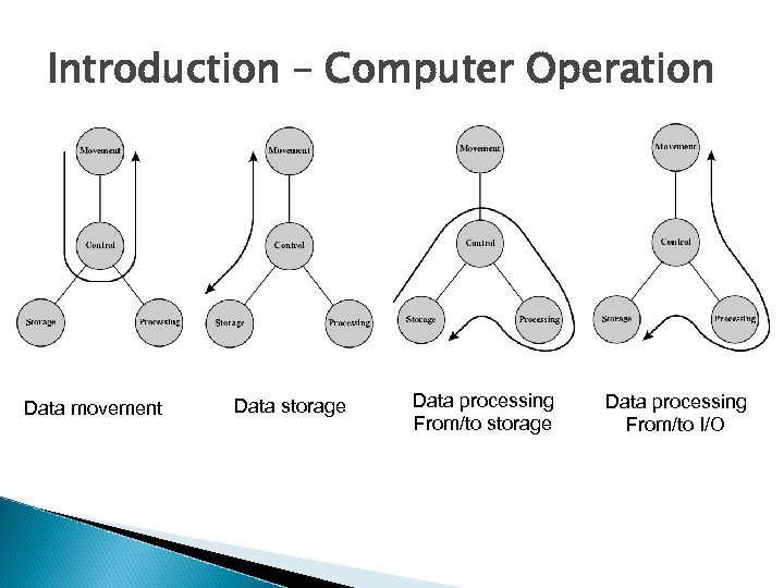 Introduction – Computer Operation Data movement Data storage Data processing From/to I/O 