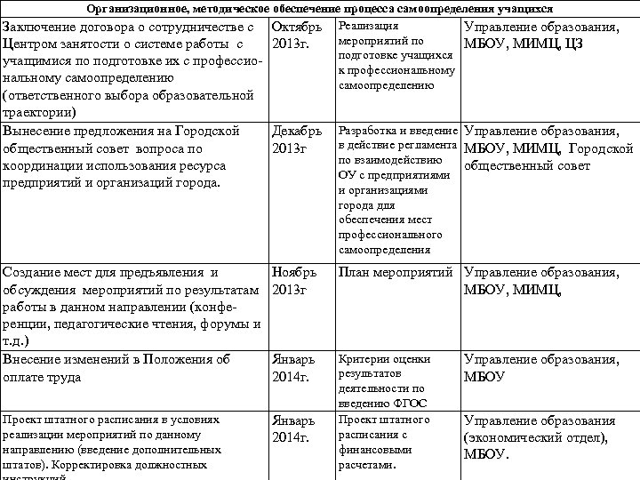 Организационное, методическое обеспечение процесса самоопределения учащихся Заключение договора о сотрудничестве с Октябрь Реализация Управление