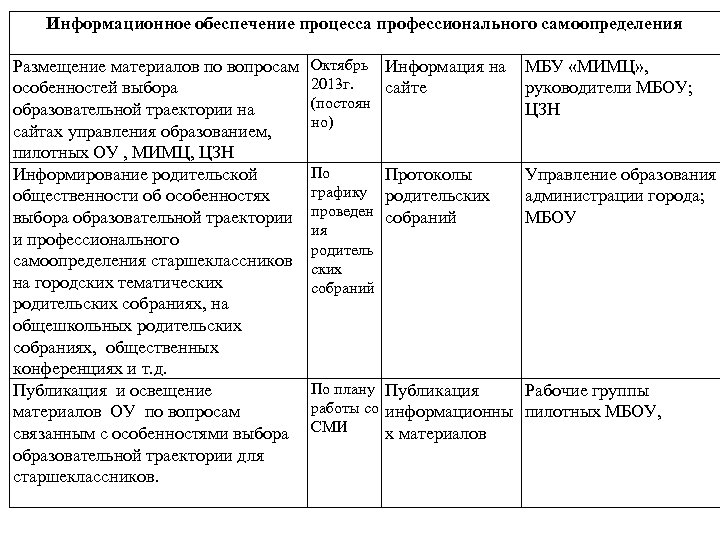 Информационное обеспечение процесса профессионального самоопределения Размещение материалов по вопросам особенностей выбора образовательной траектории на