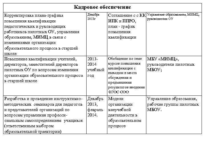Кадровое обеспечение Корректировка плана-графика повышения квалификации педагогических и руководящих работников пилотных ОУ, управления образованием,