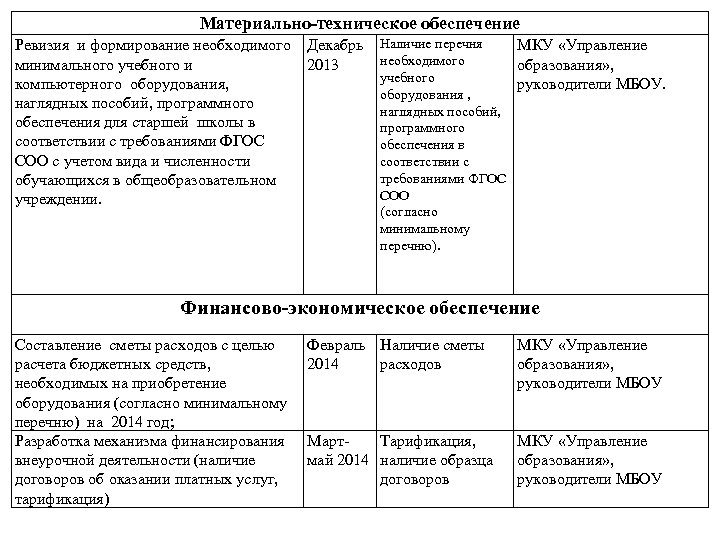 Материально-техническое обеспечение Ревизия и формирование необходимого минимального учебного и компьютерного оборудования, наглядных пособий, программного