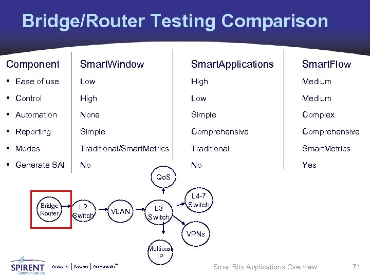 Bridge/Router Testing Comparison Component Smart. Window Smart. Applications Smart. Flow • Ease of use