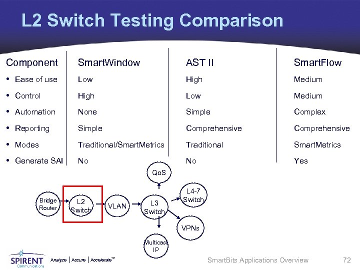 L 2 Switch Testing Comparison Component Smart. Window AST II Smart. Flow • Ease