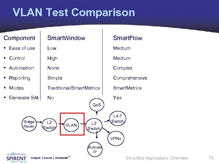 VLAN Test Comparison Component Smart. Window Smart. Flow • Ease of use Low Medium