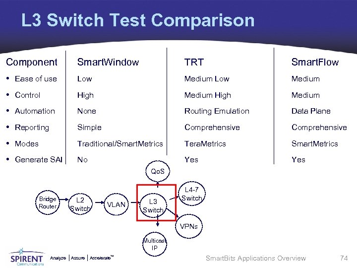 L 3 Switch Test Comparison Component Smart. Window TRT Smart. Flow • Ease of