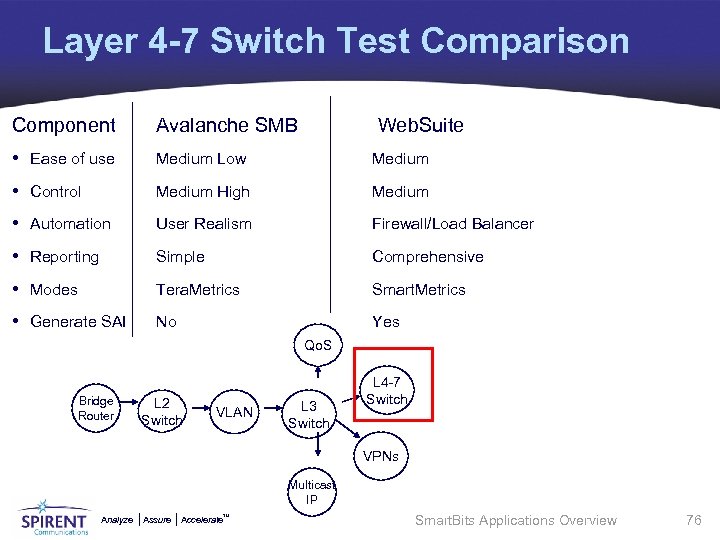 Layer 4 -7 Switch Test Comparison Component Avalanche SMB Web. Suite • Ease of
