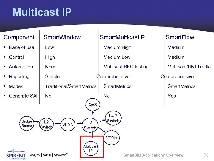 Multicast IP Component Smart. Window Smart. Multicast. IP Smart. Flow • Ease of use