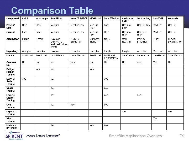 Comparison Table Analyze Assure TM Accelerate Smart. Bits Applications Overview 79 