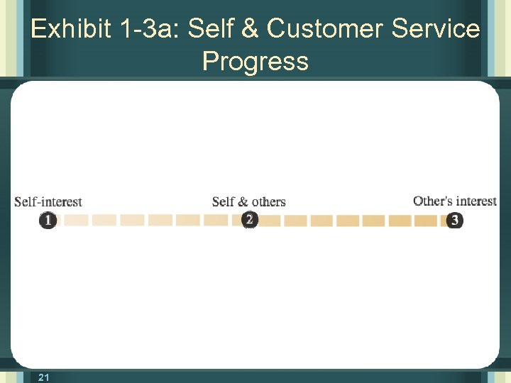 Exhibit 1 -3 a: Self & Customer Service Progress 21 